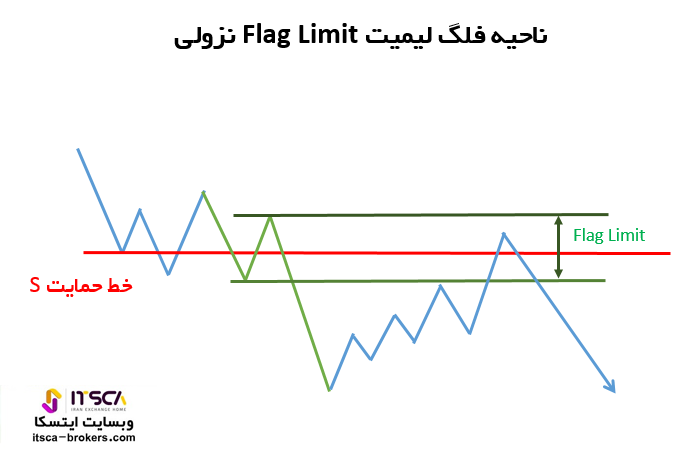 فلگ لیمیت نزولی