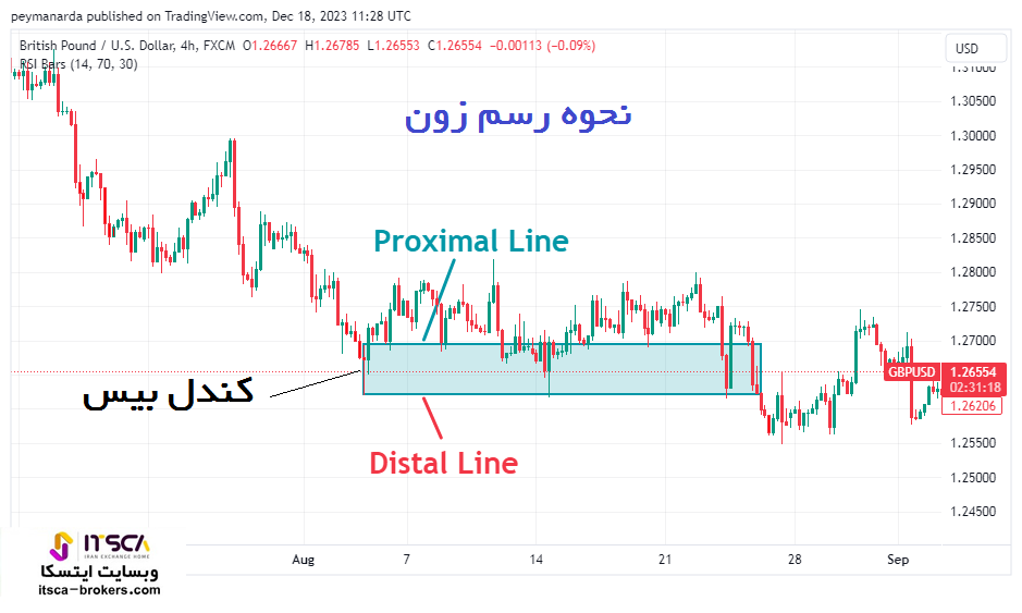 نحوه رسم زون Zone