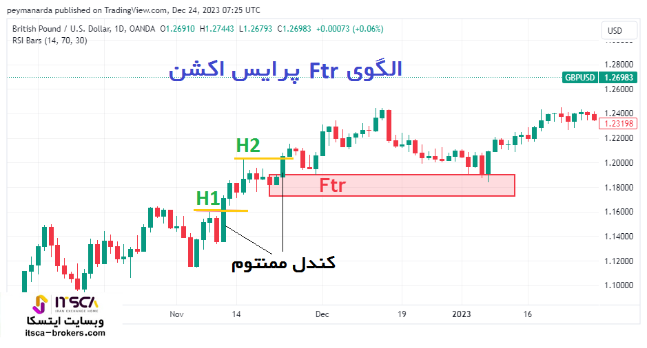 الگوی ftr در روند صعودی