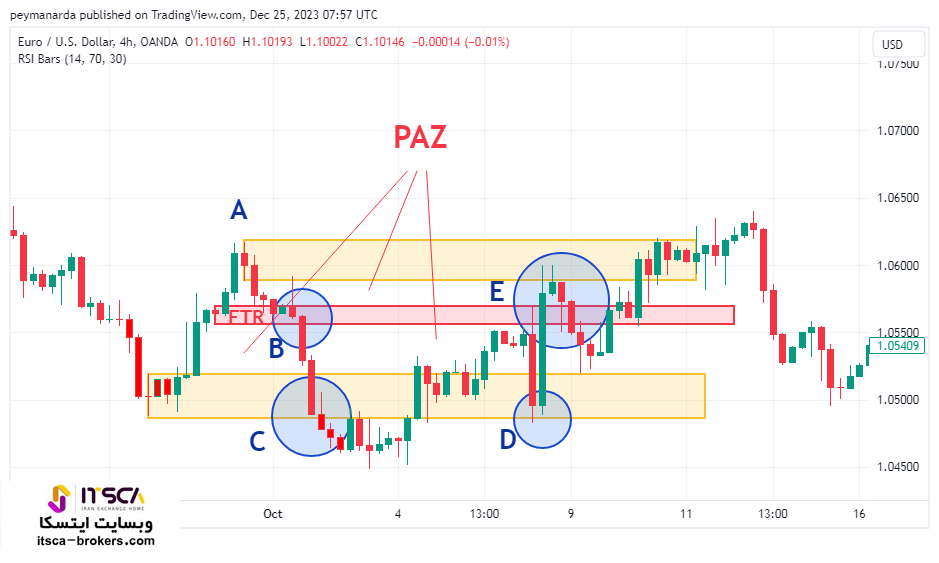 آموزش PAZ پرایس اکشن