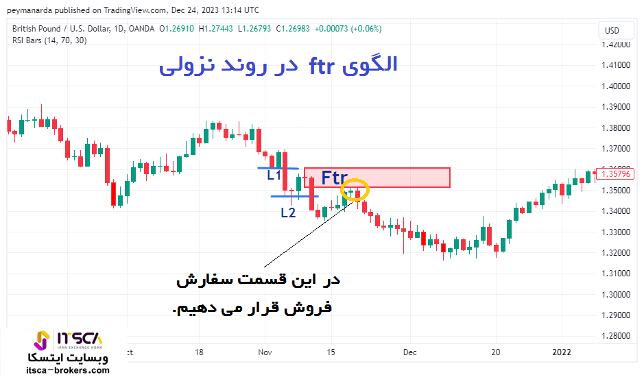 الگوی ftr در روند نزولی