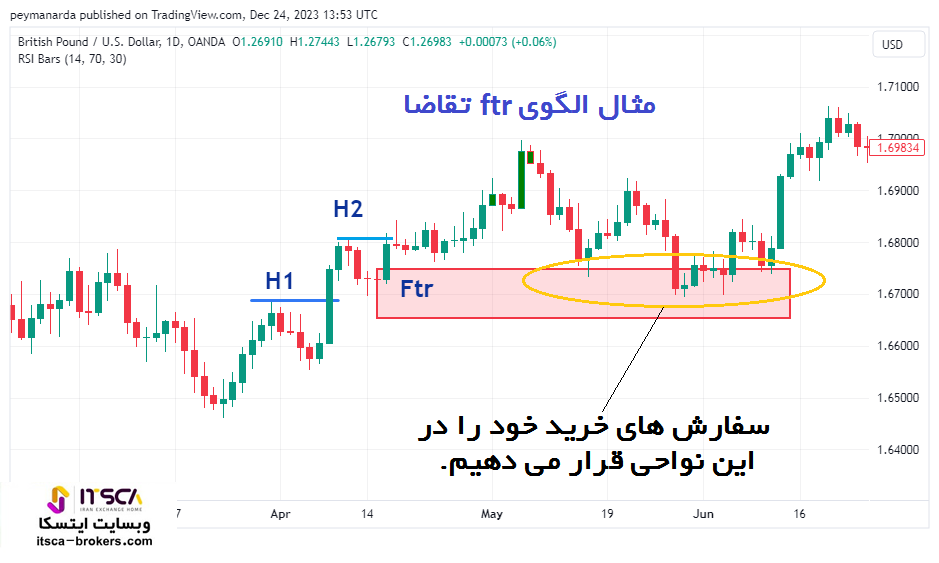 آموزش الگوی Ftr پرایس اکشن