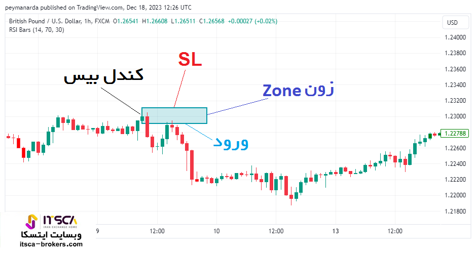 رسم زون در Higher High