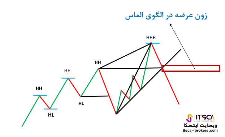 زون عرضه در الگوی الماس