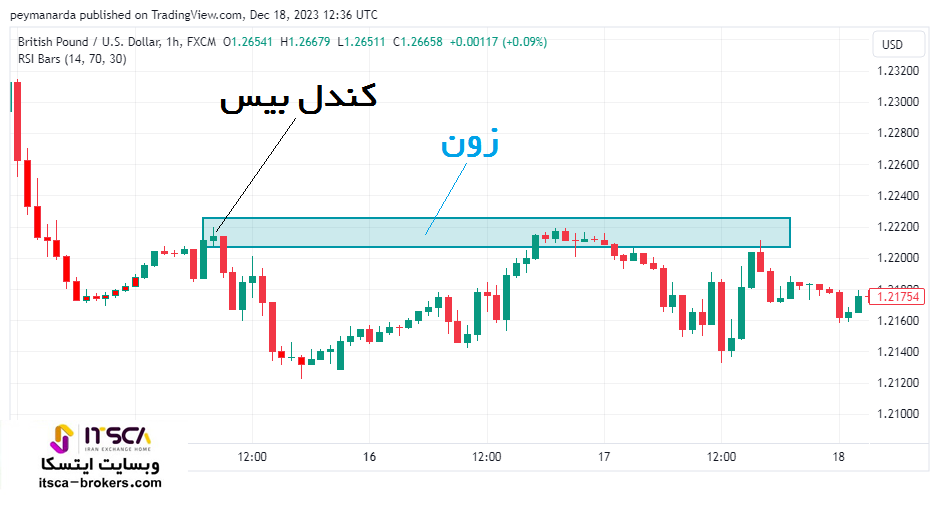 رسم زون در rtm