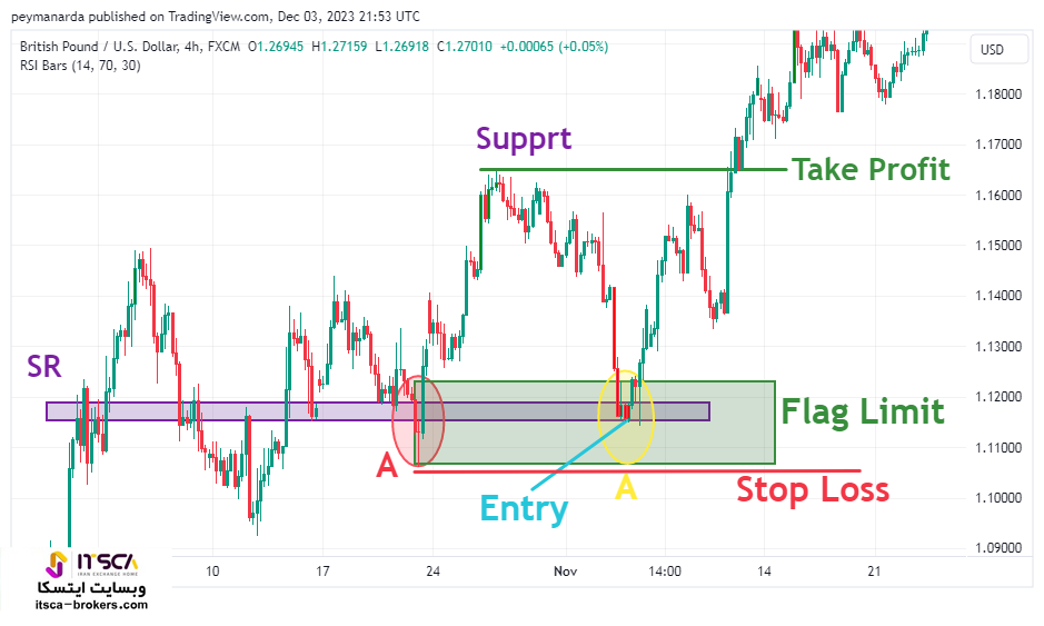 تعیین حد سود در Flag Limit