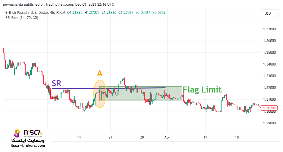 تشخیص فلگ لیمیت