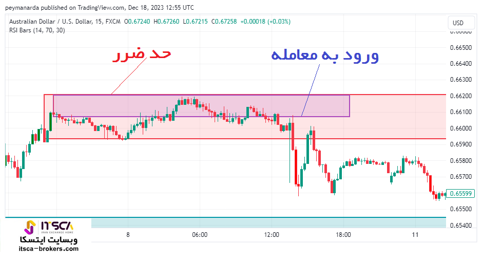 زون در تایم فریم 15m