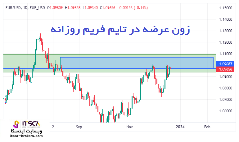 زون عرضه در تایم فریم روزانه d