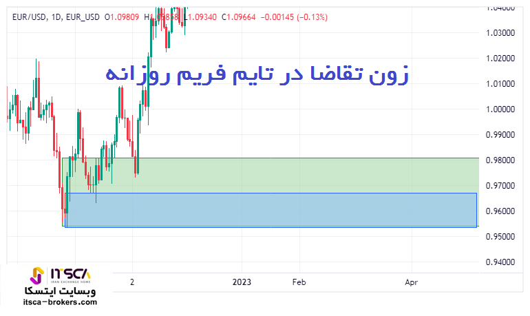 زون تقاضا در تایم فریم روزانه d