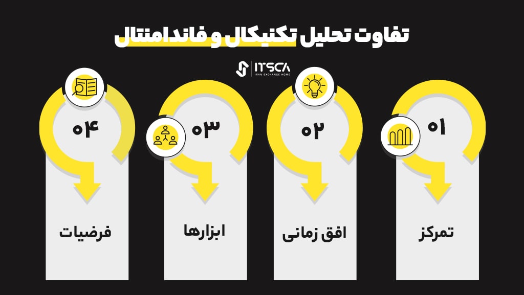 تفاوت تحلیل تکنیکال و فاندامنتال