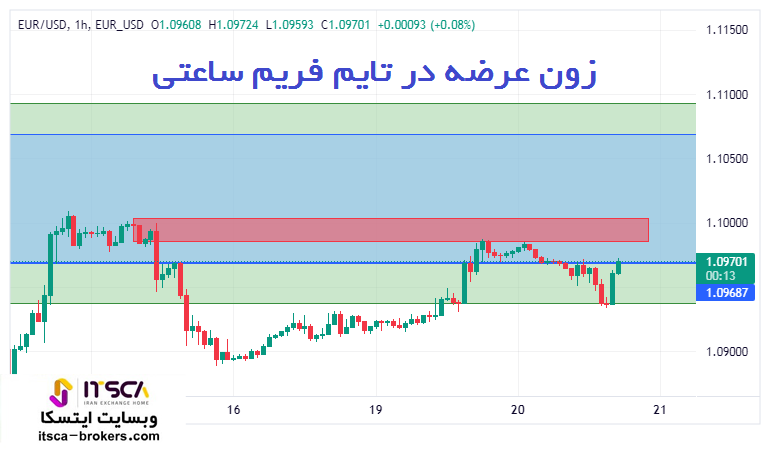 زون عرضه در تایم فریم ساعتی h