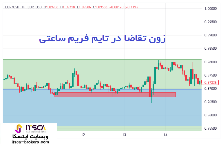 زون تقاضا در تایم فریم ساعتی h