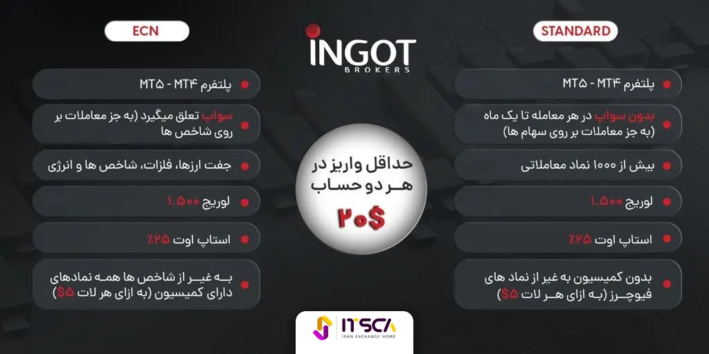 نقد و بررسی بروکر اینگات + آموزش ثبت‌نام در IngotBrokers - اینگات