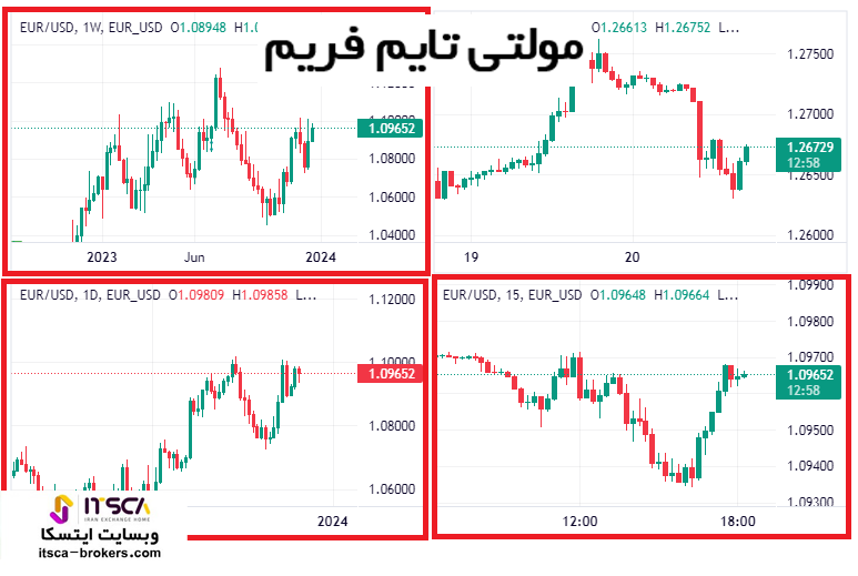 مولتی تایم فریم multi timeframe