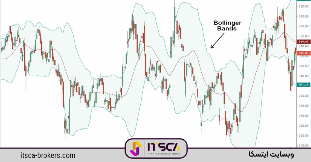 اندیکاتور باندبولینگر