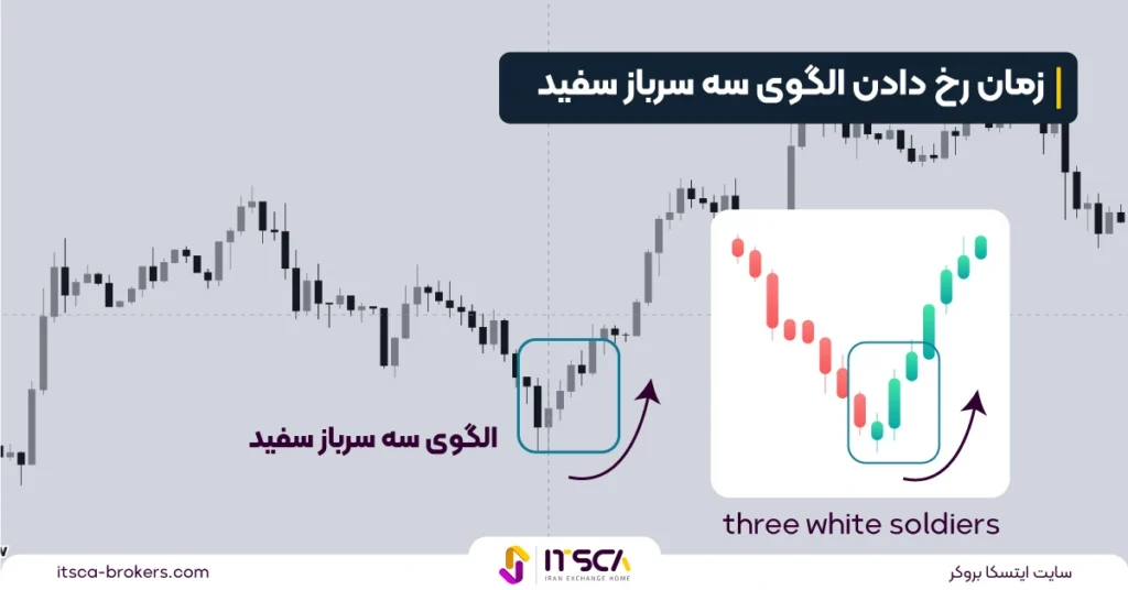 الگوی سه سرباز سفید در تحلیل تکنیکال