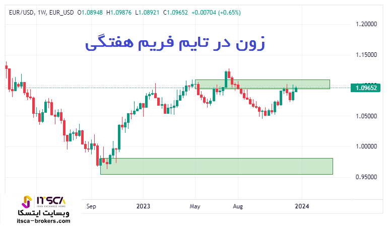 زون در تایم فریم هفتگی W