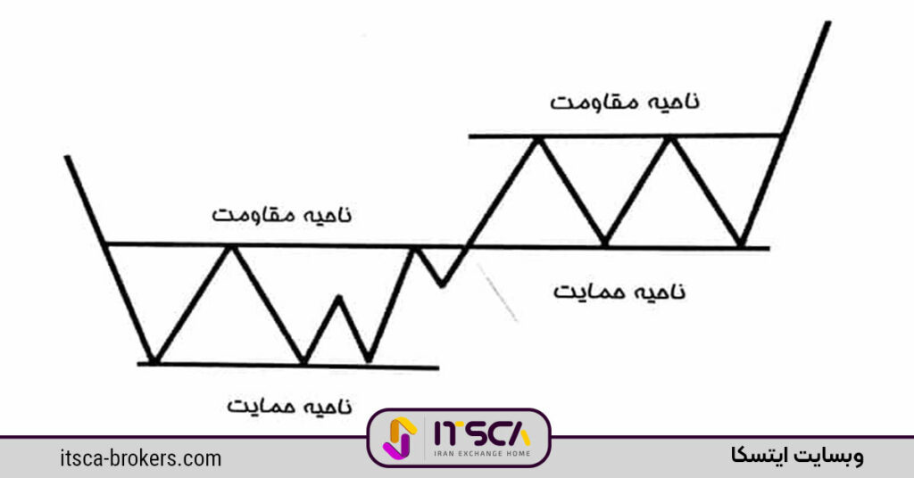 استراتژی معاملاتی با الگوی مستطیل