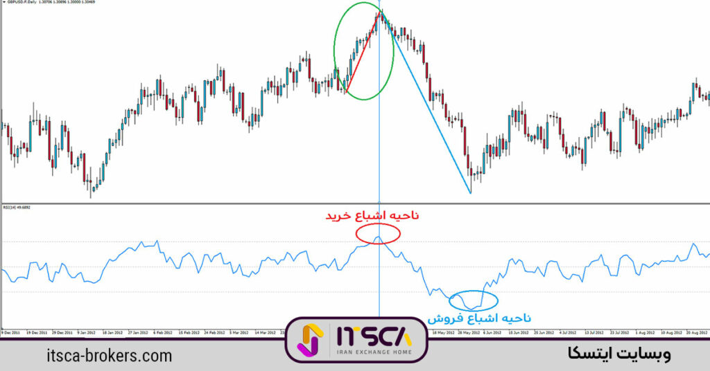 بهترین اندیکاتور نوسان گیری - آر اس آی