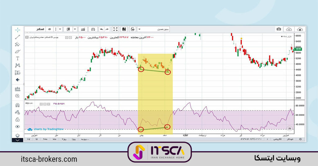 بهترین اندیکاتور تحلیل بورس ایران - آر اس آی
