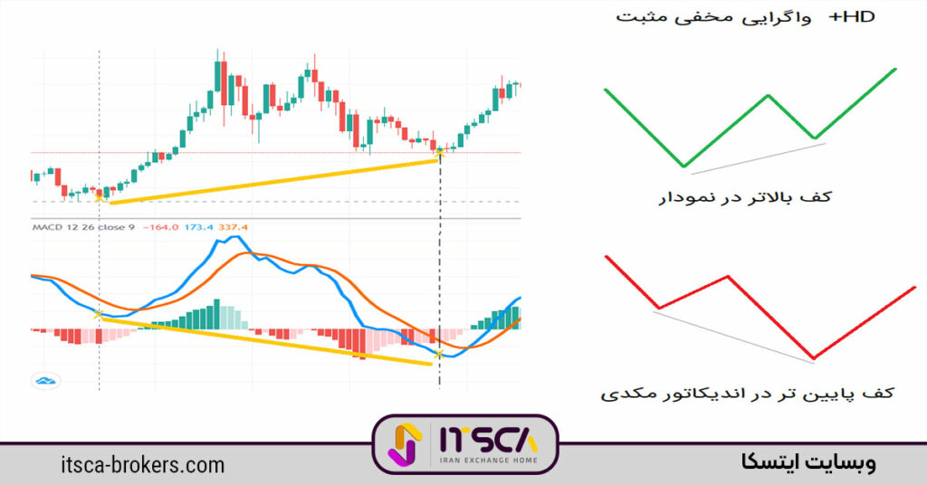 اندیکاتور مکدی