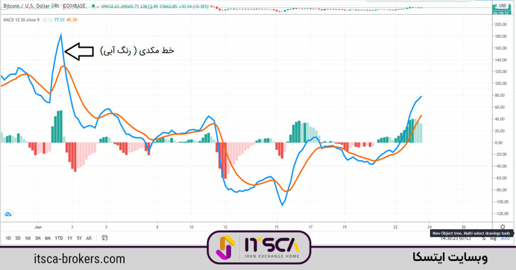 اندیکاتور مکدی