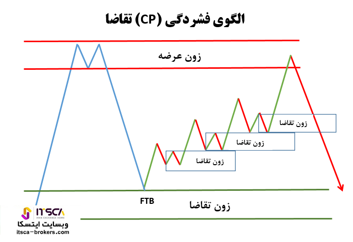 الگوی فشردگی CP در پرایس اکشن