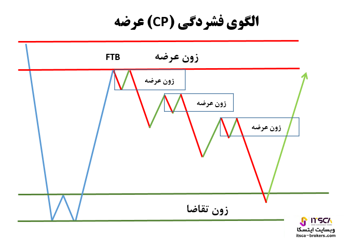 الگوی فشردگی عرضه