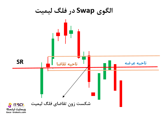 الگوی Swap در فلگ لیمیت