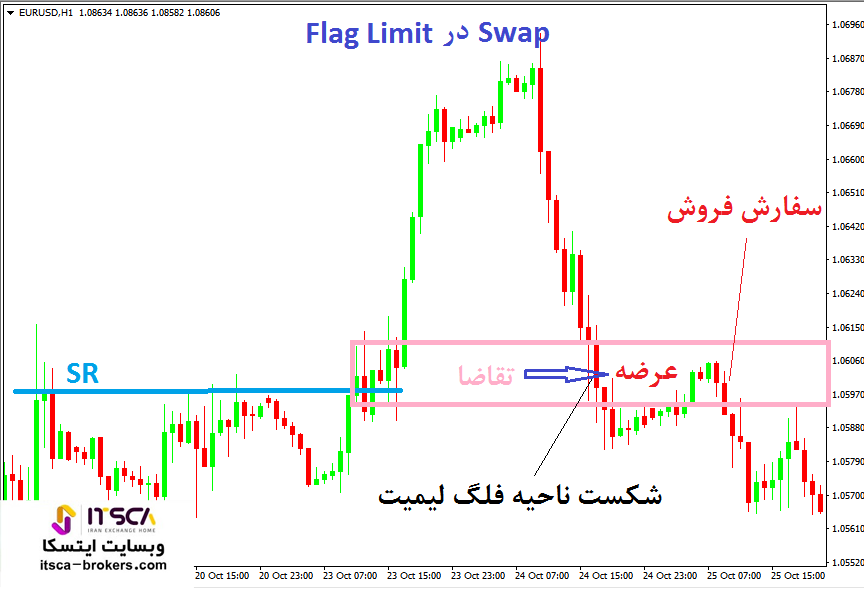 الگوی Swap در فلگ لیمیت