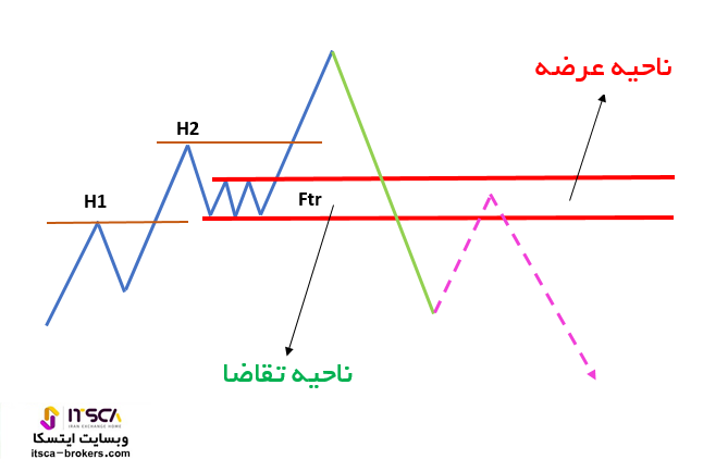 الگوی Swap در FTR