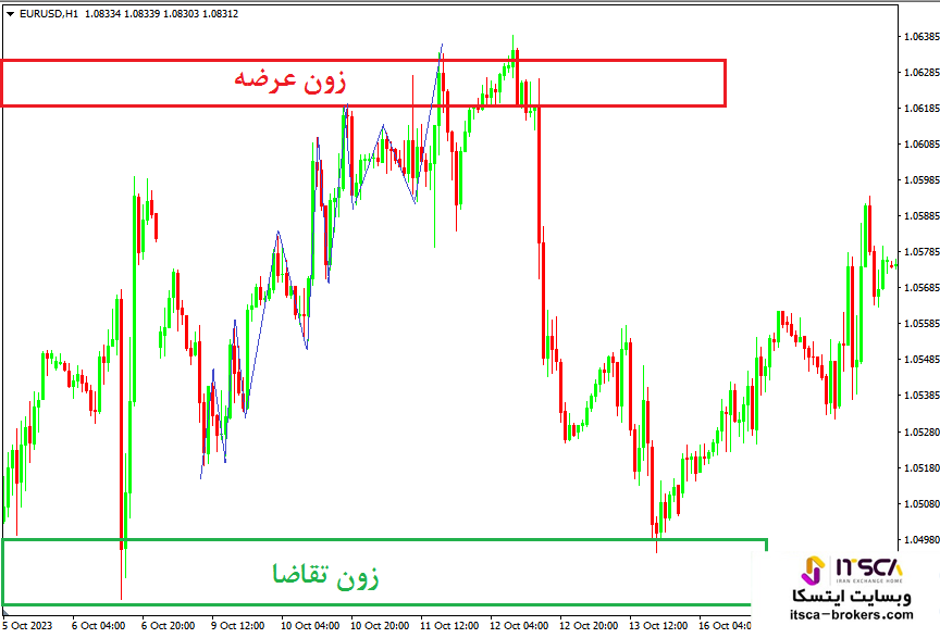 الگوی CP با حرکت زیگراگی قیمت