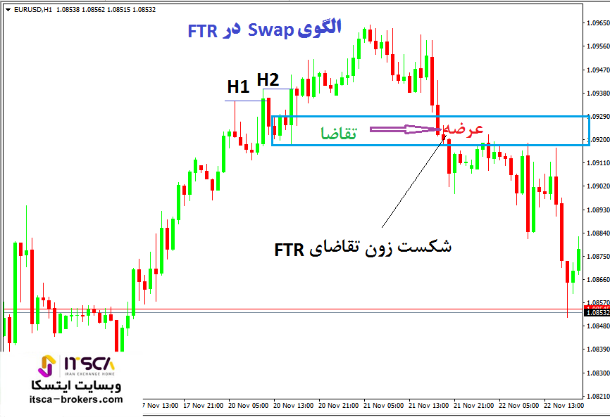 الگوی Swap در FTR