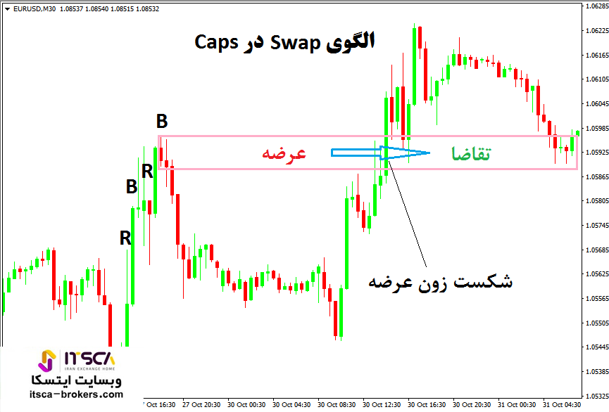 الگوی Swap در Caps