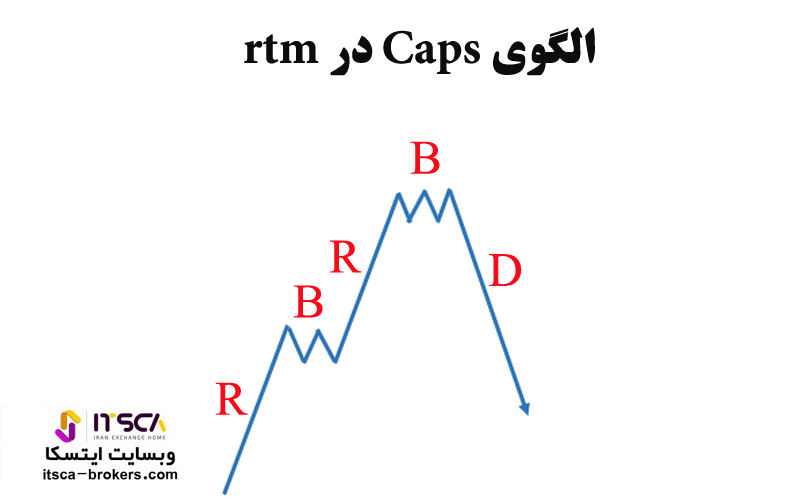 الگوی Caps