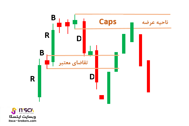 الگوی Caps در rtm