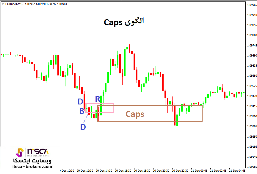 الگوی caps در روند نزولی