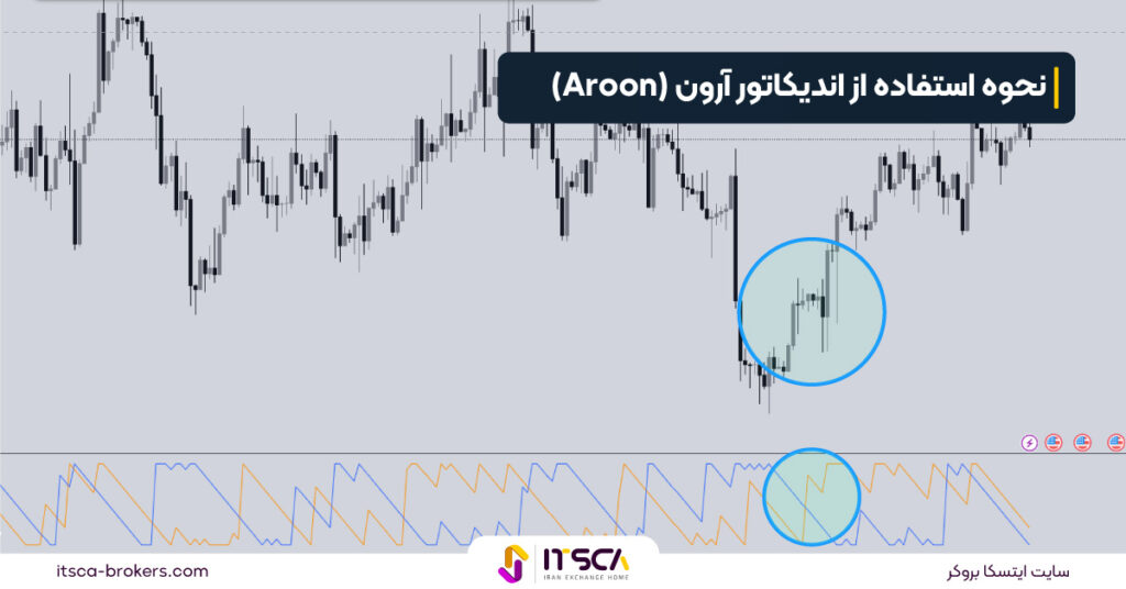 اندیکاتور آرون (Aroon) در تحلیل تکنیکال + نکات مهم و نحوه استفاده - اندیکاتور آرون