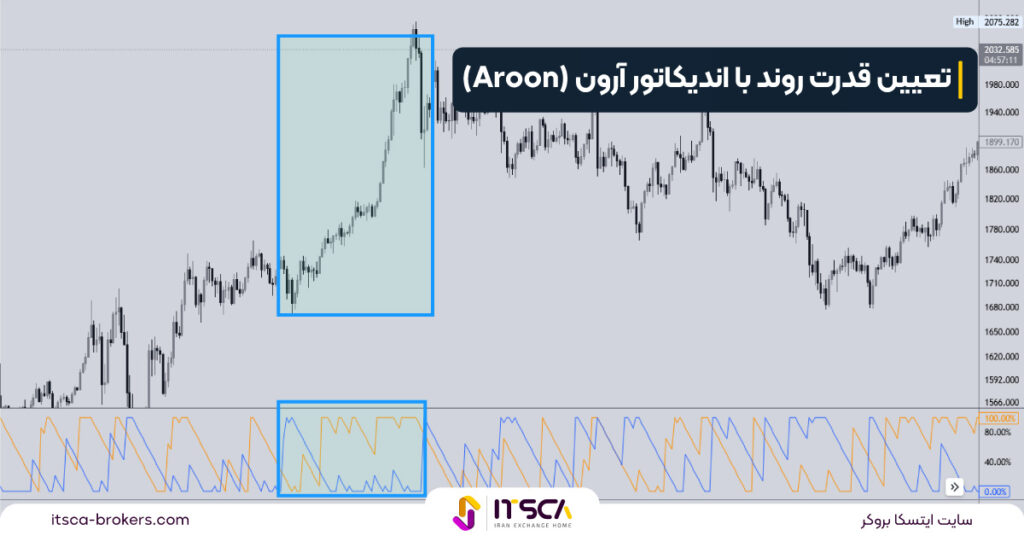 تعیین قدرت روند با اندیکاتور آرون