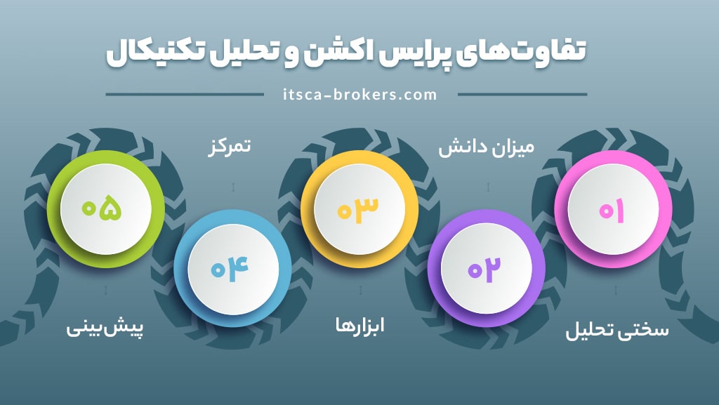 تفاوت‌های کلیدی پرایس اکشن و تحلیل تکنیکال