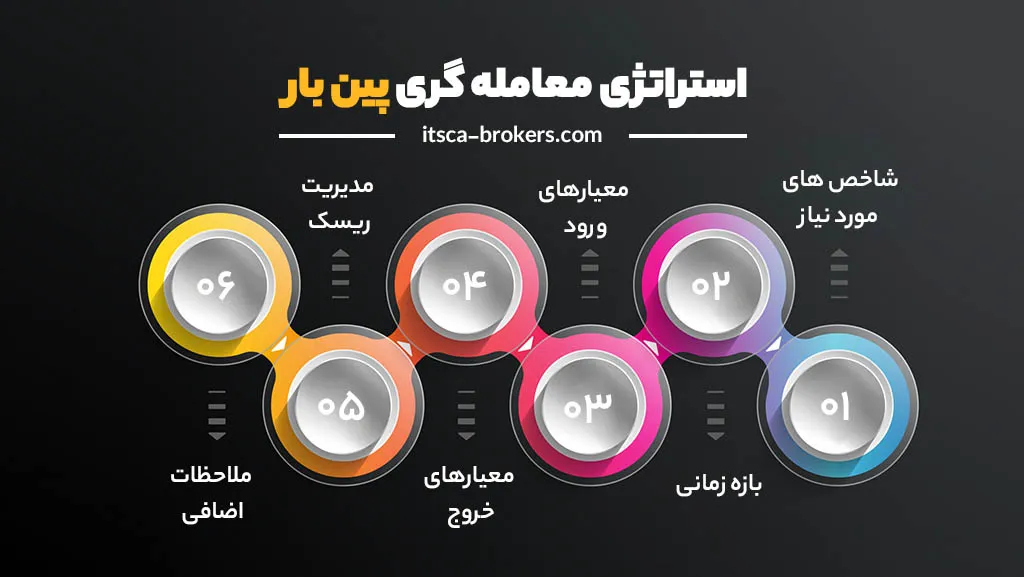 کندل پین بار چیست – نحوه استفاده از پین بار در تحلیل ها - پین بار