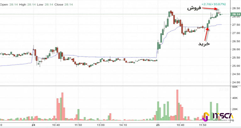 اندیکاتور vwap