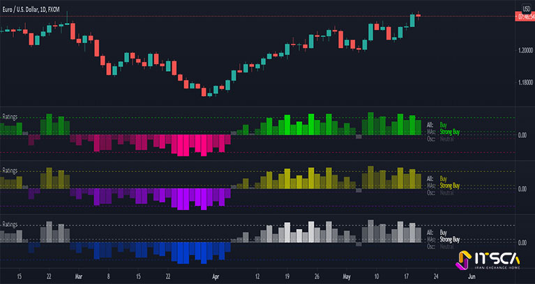 اندیکاتور تکنیکال ریتینگ