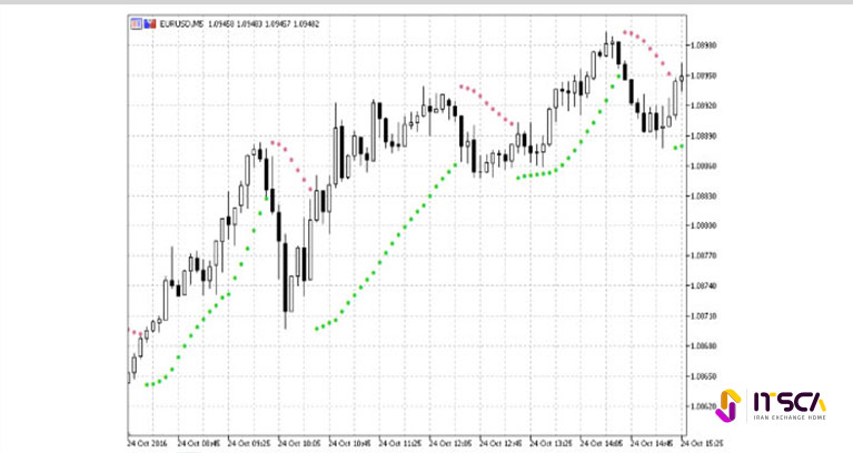 اندیکاتور پارابولیک سار