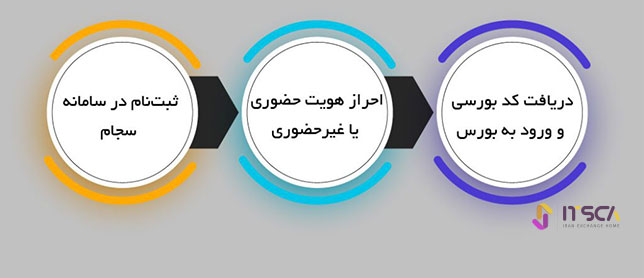 دریافت کد بورسی