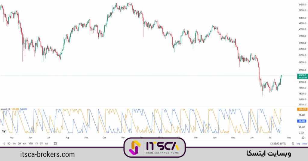 نحوه استفاده از اندیکاتور آرون (Aroon)