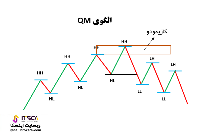 الگوی QM