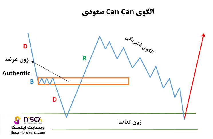 الگوی Can Can صعودی