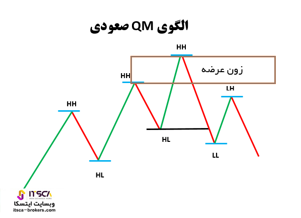 الگوی qm صعودی